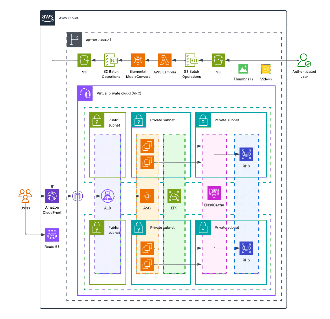 VOD Architecture Diagram on AWS